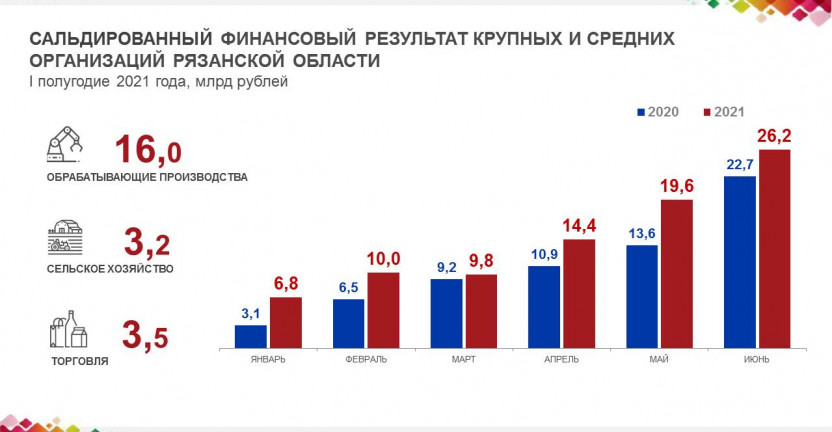 Финансовые показатели крупных и средних организаций Рязанской области за I полугодие   2021 года